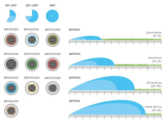 Boquillas MP Rotator